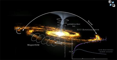 Die entstehende Rotationskurve der Galaxie M 33- ein Perpetuum Mobile oder ...